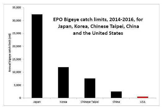 EPO bigeye catch limits